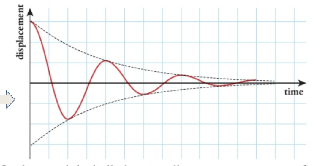 <p>the loss of energy of an oscillating system by dissipation<span>.</span></p>