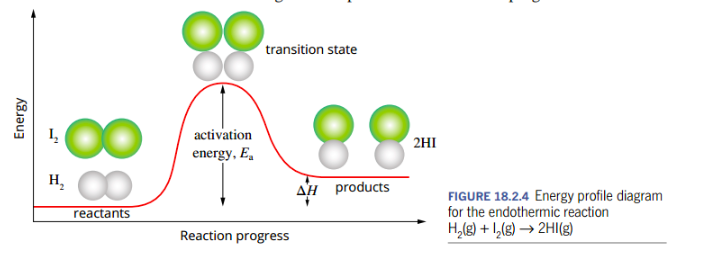 <ul><li><p>When the activation energy is absorbed, a new arrangement of the atoms  occurs. </p></li><li><p> occurs at the stage of maximum potential energy in the reaction: the activation energy </p></li><li><p>Bond breaking/ bond forming  both occurring at this stage = arrangement of atoms is unstable.</p></li><li><p> The atoms rearrange into the products as the reaction progresses.</p></li></ul><p></p>