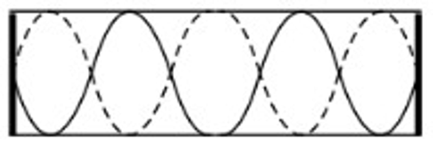 <p>True. There are also Traveling waves, which will be reflected and inverted when it hits a fixed boundary.</p>