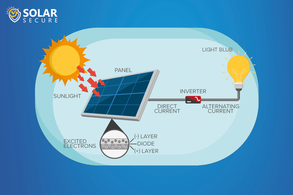 <p>Solar</p>