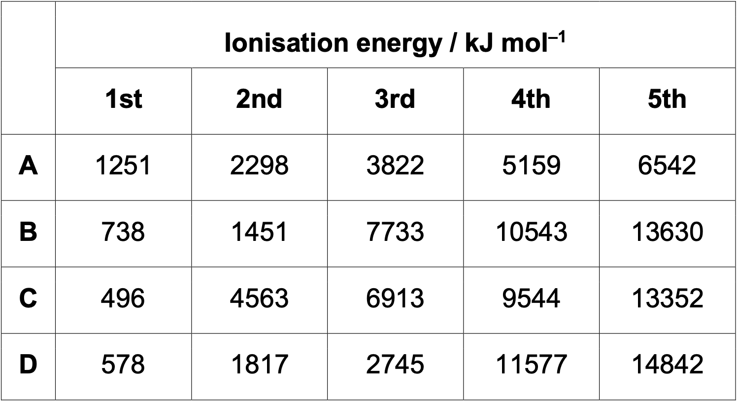 <p>Successive ionisation energies of 4 elements in period 3 are shown below?</p>