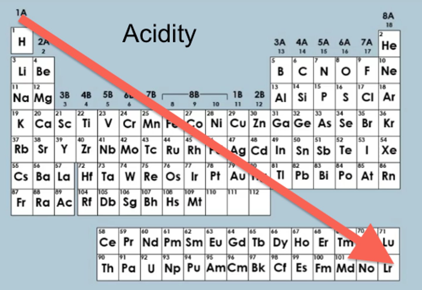 <p>measure of a compound's ability to donate a proton. As the stability of the conjugate base increases, the acidity increases</p>
