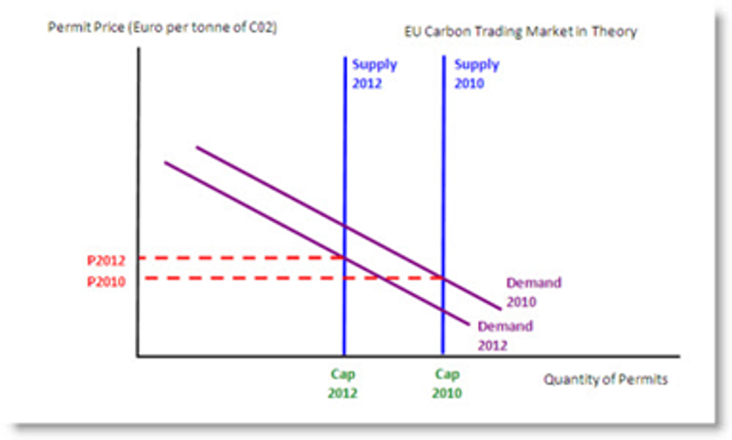 <p>Permits are the right to do something, and there is a market for this right. Pollution is the most common example in the EU and UK. Permits can be bought and sold, and their quantity is reduced over time. The price of these permits is what motivates businesses to innovate.</p><p>As the number of permits fall, they becomes more valuable so price increases.</p><p>Over time, the amount of pollution per year will be reduced as permit numbers fall to 0.</p>