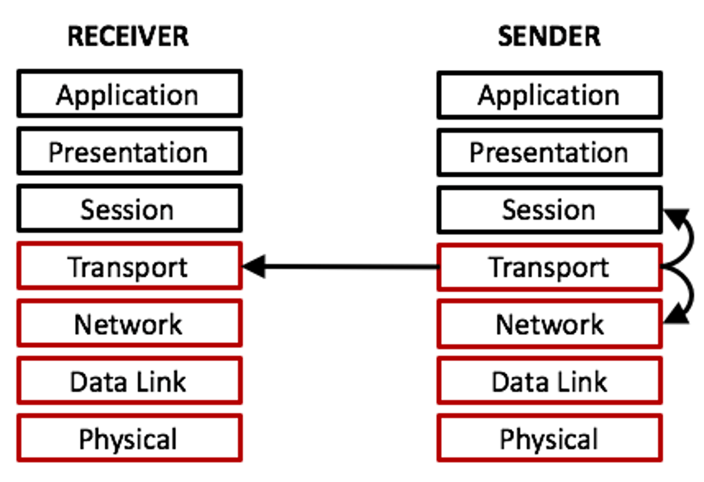 <p>The corresponding layers between two communicating entities in the TCP/IP protocol architecture, with no knowledge of the underlying layers</p>