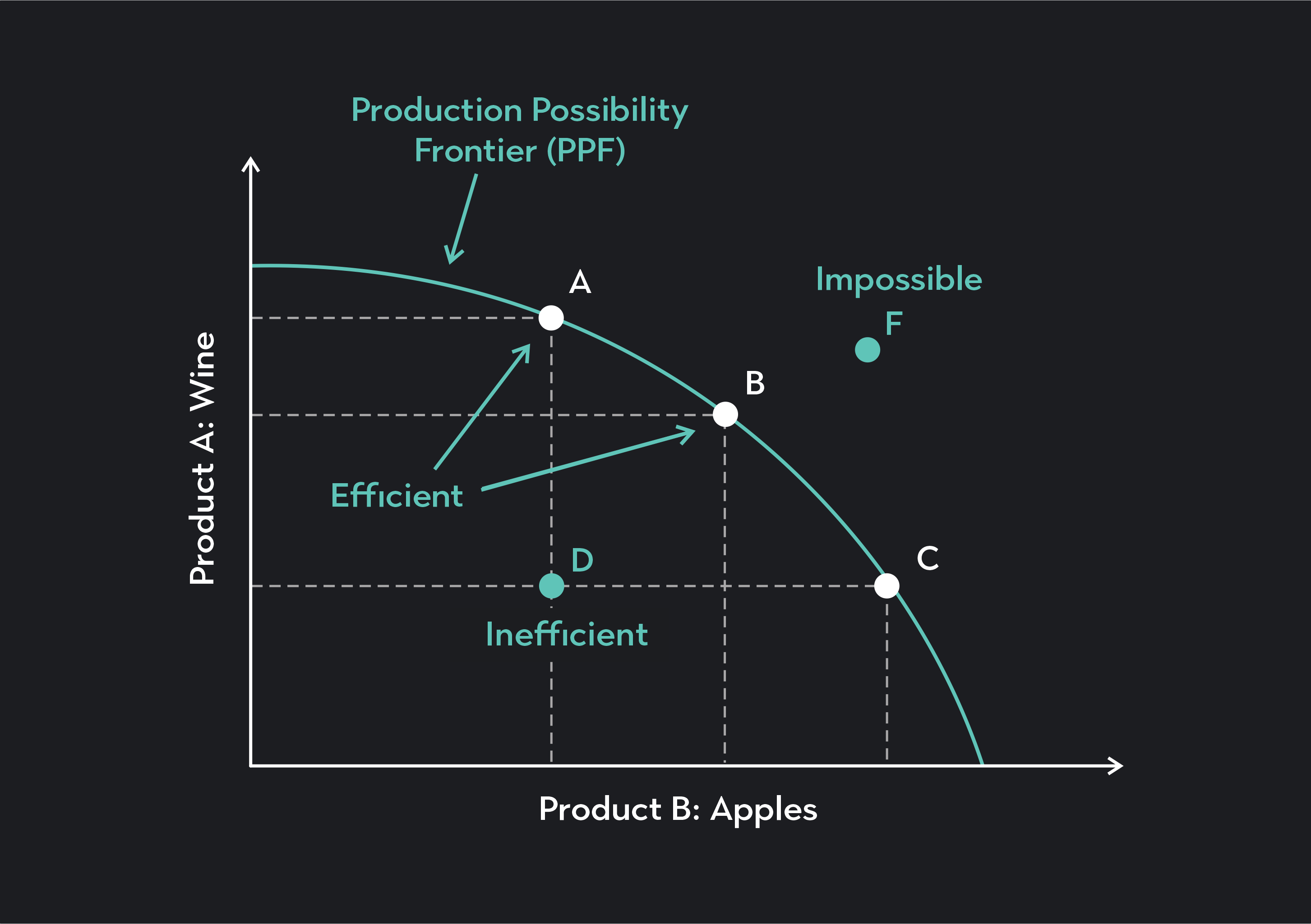 <p>a curve that shows various combinations of two goods or services attainable when all resources are fully and efficiently employed</p>