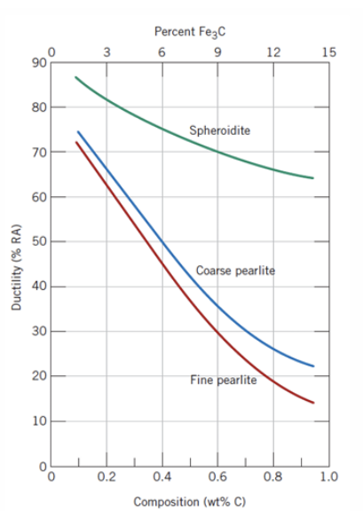 <p>Coarse pearlite is more ductile than fine pearlite. This behaviour results from the greater restriction to plastic deformation of the fine pearlite.</p>