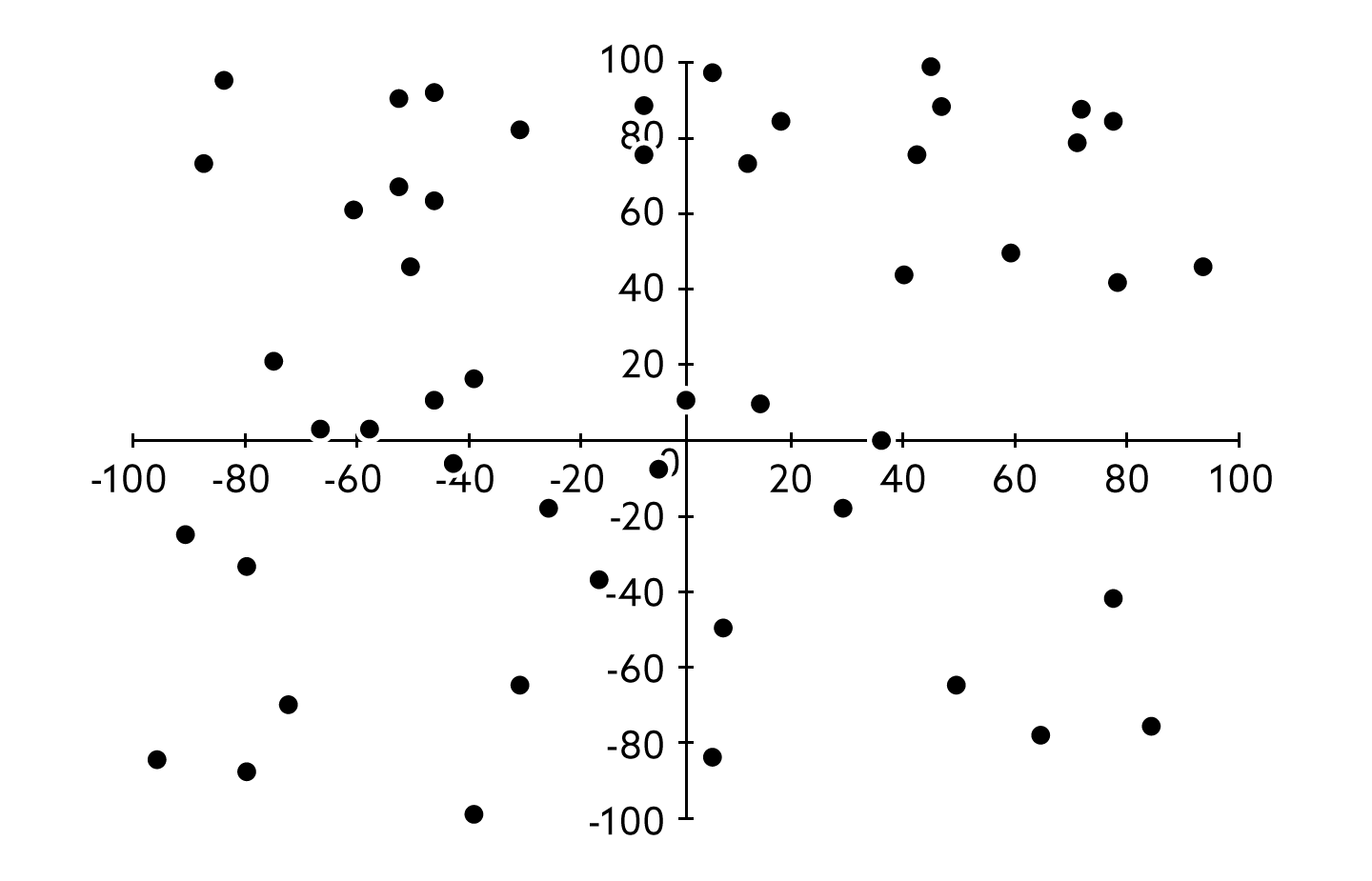 <p>A graph that uses dots on a corridnate plane to show the relationship between two quantitative variables.</p>