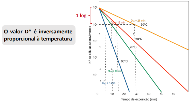 <p>Valor D= Decimal reducing time (tempo de redução decimal) </p><ul><li><p>Tempo necessário para matar 90% dos microrganismos ou esporos a uma dada temperatura <strong>(redução da população para 1/10)</strong></p></li></ul><p>Os valores D também podem ser usados para estimar a resistência relativa de um microrganismo a diferentes temperaturas - valor Z.</p>