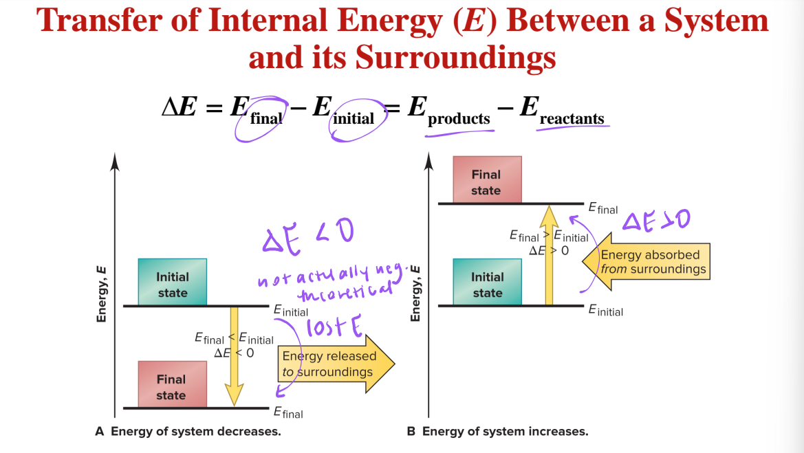 <p>transfer of internal energy (E) between a system and its surroundings</p>