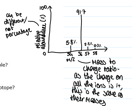 <p>y axis- relative abundance- can be percentage or not, check!</p><p>x axis- mass to charge ratio (m/z), as the charge on all the ions is 1+, this is the same as their masses</p>