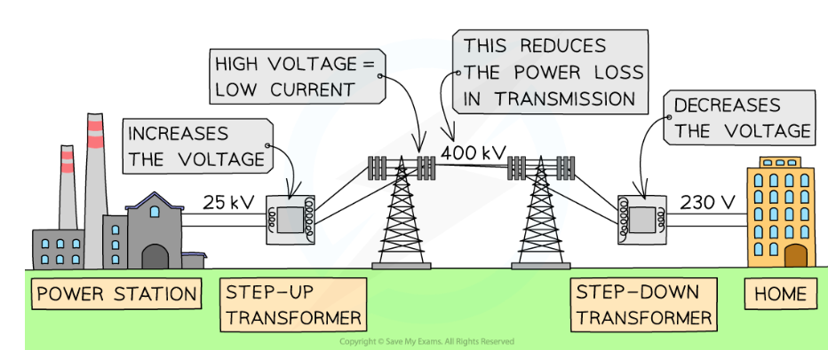<ul><li><p>energy transferred at high voltages from power stations</p><ul><li><p>current low (to reduce heat loss in power lines so improve efficiency)</p></li><li><p><strong>step-up transformer </strong>makes voltage high (because power is constant)</p></li></ul></li><li><p>transferred at lower voltages in each locality for domestic uses</p><ul><li><p>current increased</p></li><li><p>because <strong>step-down transformer </strong>decreases voltage (because high V can be very dangerous)</p></li></ul></li></ul>