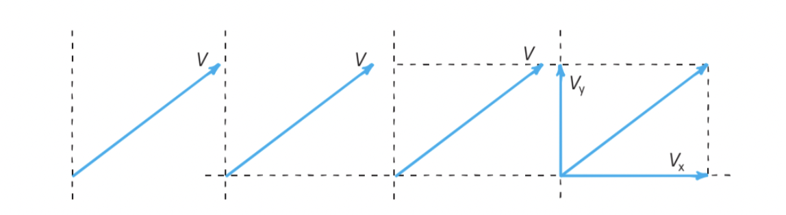 Vector V = Vx + Vy (Vector sum)