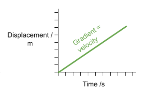 <ul><li><p><span>show change in displacement over time</span></p></li><li><p><span>the gradient represents velocity.</span></p></li></ul><p></p>