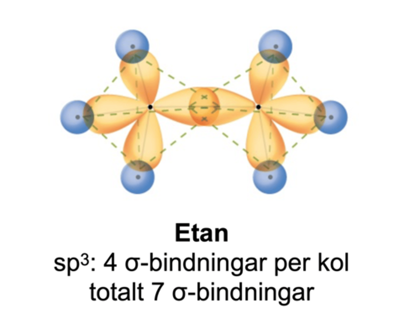 <p>- Den har möjlighet till 4 st sigmabindningar per kol. </p><p>- Totalt 7 σ-bindningar</p><p>- 109.5 grader mellan kolatomerna. </p>