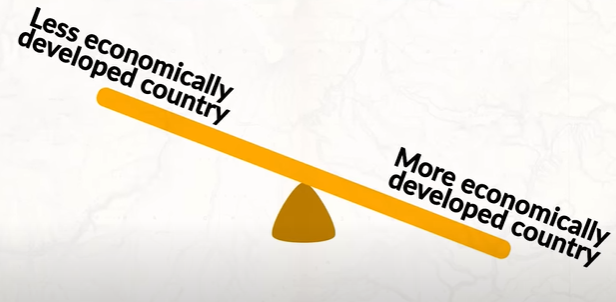 <p>a theory that suggests that developing countries are dependent on developed countries for their economic growth</p><ul><li><p>LDCs are highly dependent on foreign factories and technologies from MDCs </p></li></ul>