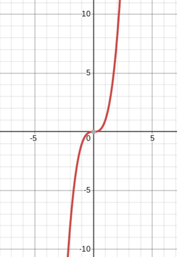 <p>cubic parent function</p>