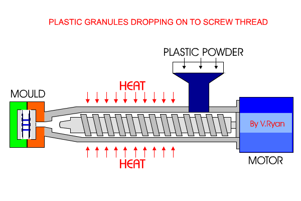 <p>Granular form pellets are fed into a hopper, and gravity is fed into a heater where they become molten. The molten plastic is injected into the mould cavity under pressure, until the cavity is filled. This is then cooled and ejected or removed from the mould</p>