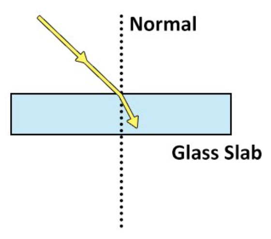 <p>Why does light behave as shown in the image when it passes from air to glass?</p>