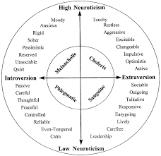 <p>Used two primary personality factors (neuroticism and extraversion) as axes for describing personality variation</p>