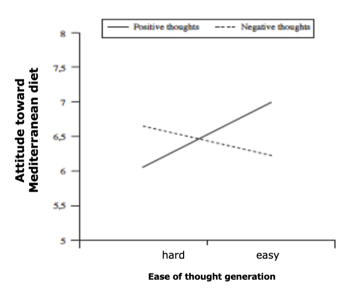 <p>generate 6 positive OR 6 negative thoughts about Mediterranean diet and then rate whether is felt easy or hard</p><ul><li><p>rated as more positive when positive thoughts were easier to generate or negative thoughts were harder to generate</p></li><li><p>rated as more negative when positive thoughts were harder to generate or when negative thoughts were easier to generate</p></li></ul><p></p>