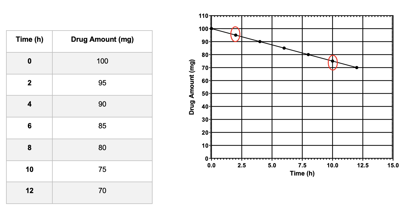 <p>Straight</p><p>*not graphing the log concentration</p>