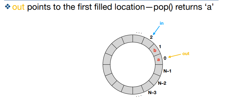 <p>The first filled location (FIFO!)</p>