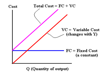 <p>When variable costs = 0,  Total cost = fixed cost</p>
