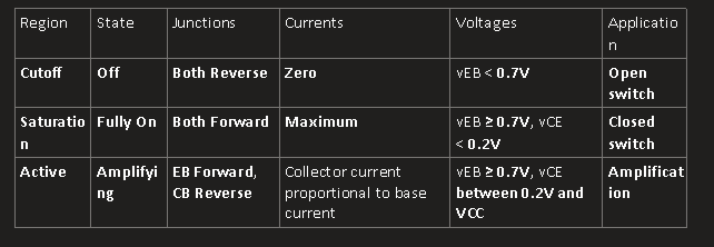 <p>Cutoff:</p><ul><li><p><span>BJT is off</span></p></li><li><p><span>Both junctions reverse biased</span></p></li><li><p><span>No current flow</span></p></li></ul><p>Saturation</p><ul><li><p><span>BJT fully on</span></p></li><li><p><span>Both junctions forward biased</span></p></li><li><p><span>Max current flow</span></p></li></ul><p>Forward Active</p><ul><li><p><span>BJT amplifying</span></p></li><li><p><span>EB junction forward-biased</span></p></li><li><p><span>CB junction reverse biased</span></p></li><li><p><span>Current Amplification</span></p></li></ul><p></p>