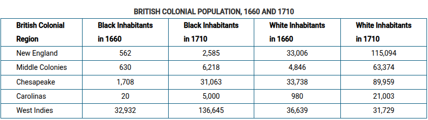 <p><span>The change in White and Black populations in the various regions shown in the table most strongly suggests the influence of which of the following?</span></p>