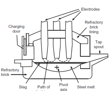 <p>1) Graphite electrodes melt pig iron and scrap by passing a large current through the charge</p><p>2) O<sub>2</sub> is added to oxidize impurities</p><p>3) Lime flux is added near the end</p>