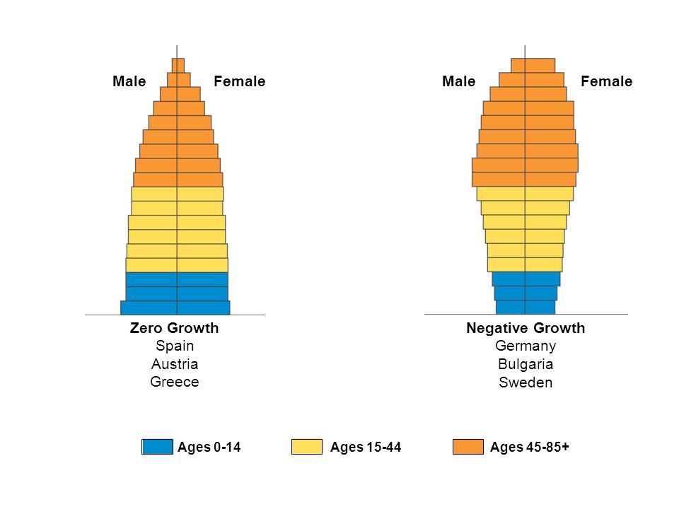 <p><span>Less extreme pyramid</span></p>