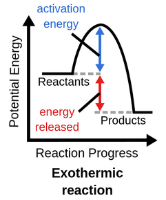 <p>reactants have higher energy than products</p>