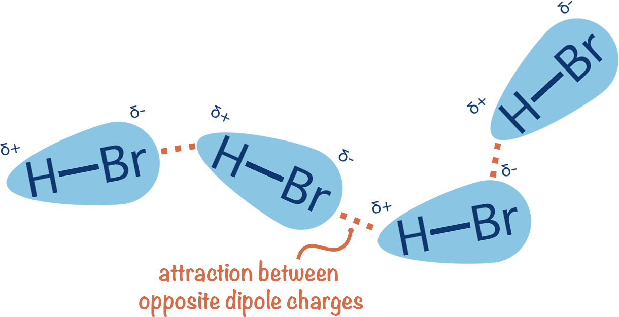 <p>b/w polar molecules</p><p></p><ol><li><p>polarity of molecule (EN)</p><p><span>∴ high dipole moment → high dipole-dipole</span></p></li></ol><p></p>