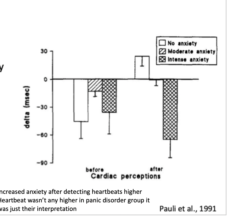 <ul><li><p>found similar variations in actual heart rate between groups</p></li><li><p>panic attack patients rated higher anxiety associated with cardiac perceptions</p></li><li><p>anxiety experienced in relation to heart perceptions related to subsequent shortening between heartbeats</p></li><li><p>increased anxiety after detecting heartbeats as higher</p></li><li><p>only difference was PDs interpretation of the heartbeats</p></li></ul><p></p>