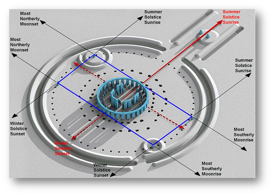 <p>what would happen if one stands at the center of stonehedge at a certain time of day/year</p>