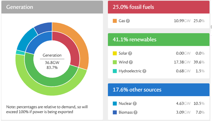 <ul><li><p>UK one of best locations for wind power - avg 22.54GW of generation per 30 mins 2024</p></li></ul><p></p>