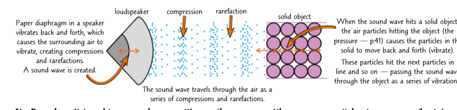 <ul><li><p>Sound waves are caused by vibrating objects. These vibrations are passed through the surrounding medium as a series of compressions and rarefactions (sound is a type of longitudinal wave)</p></li><li><p>Sound generally travels faster in solids than in liquids, and faster in liquids than in gases.</p></li><li><p>When a sound wave travels through a solid it does so by causing the particles in the solid to vibrate.</p></li></ul><p></p>