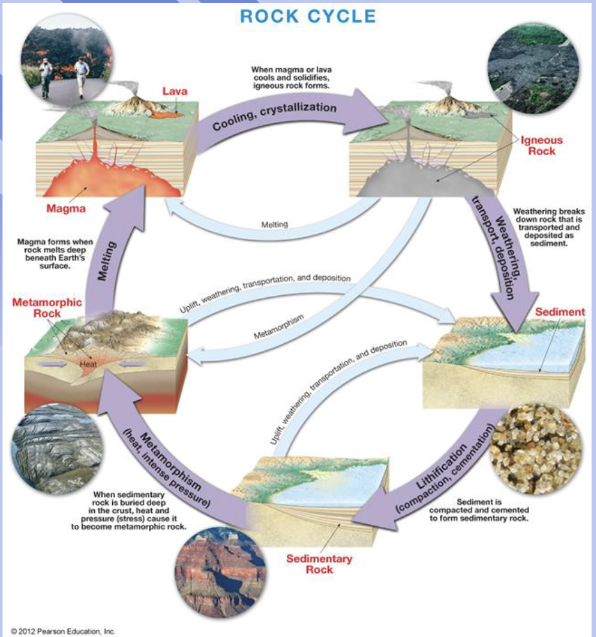 <p>rock and minerals are changing through time, driven by internal and external heat engines of E in a sort of equilibrium</p>