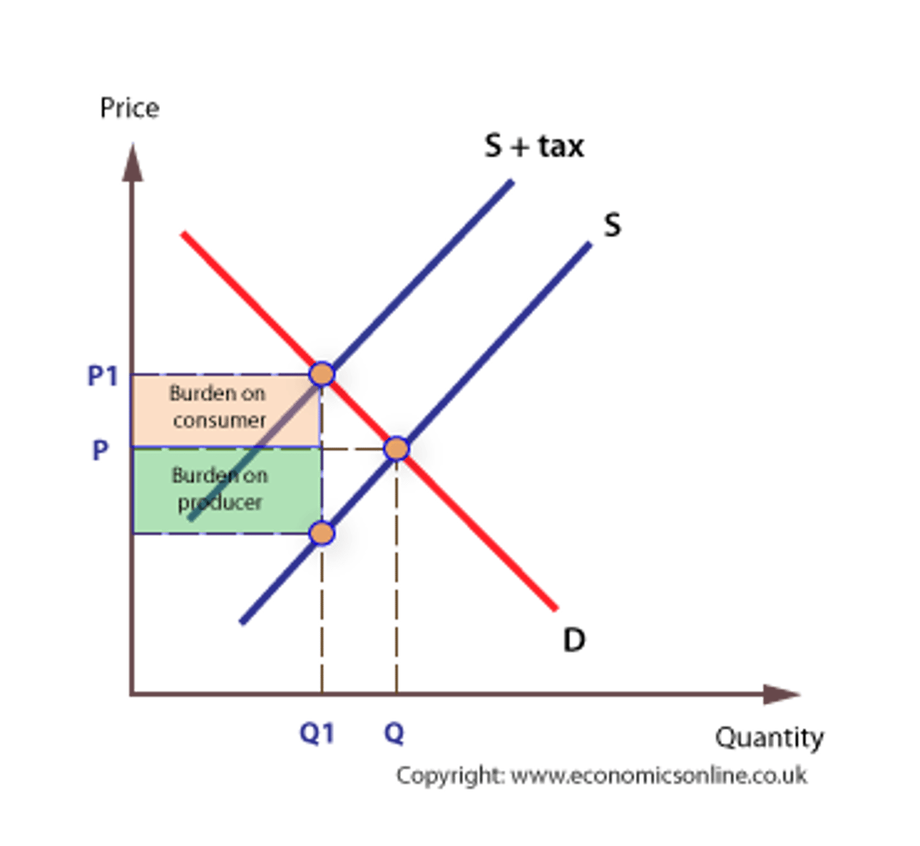 <p>Tax per unit</p>
