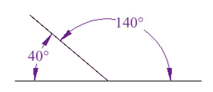 <p>angles that add up to 180 degrees</p>