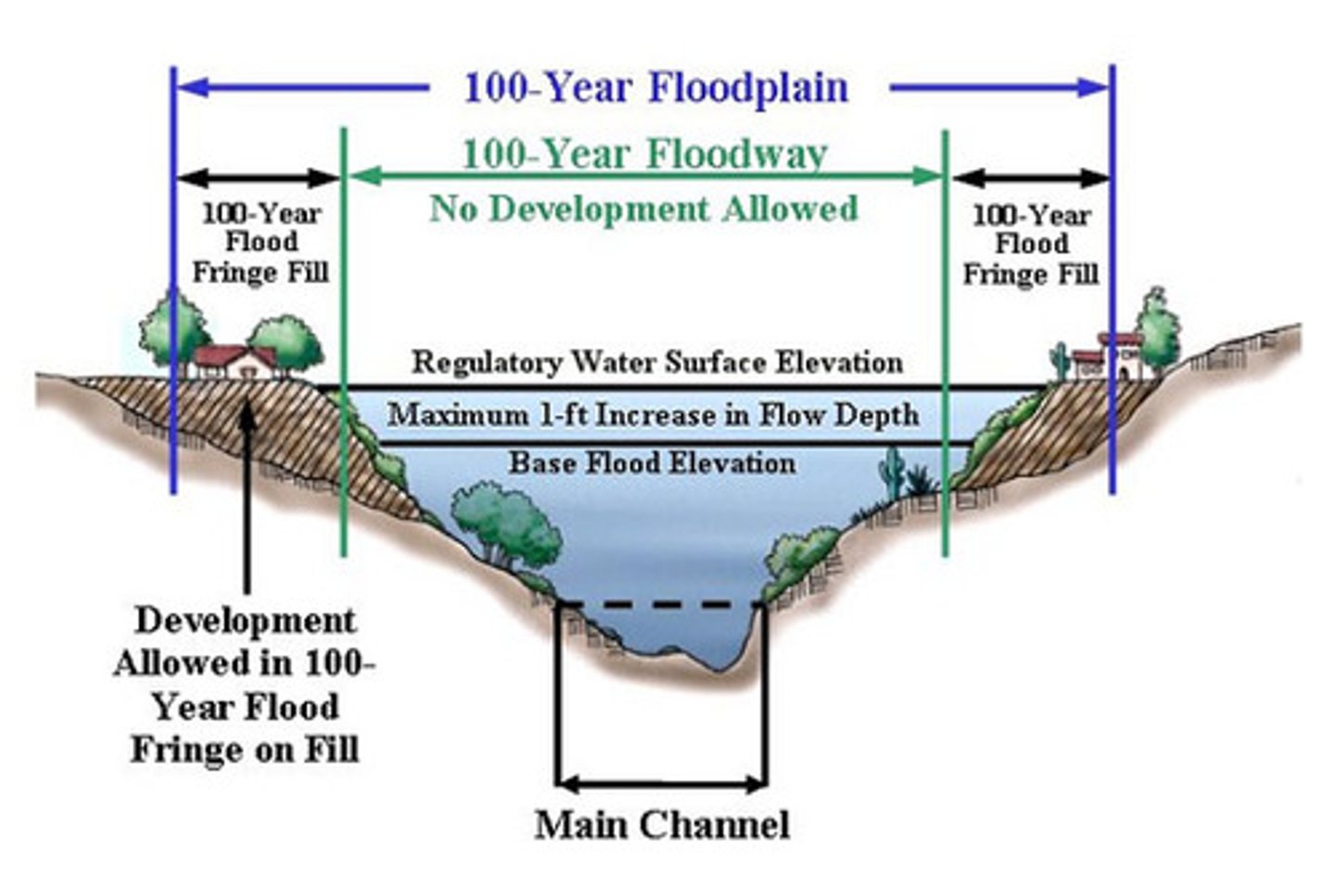 <p>the wide valley floor on each side of a river which occasionally floods; each time t floods it deposits material creating a raised area which is also flat from meanders</p>