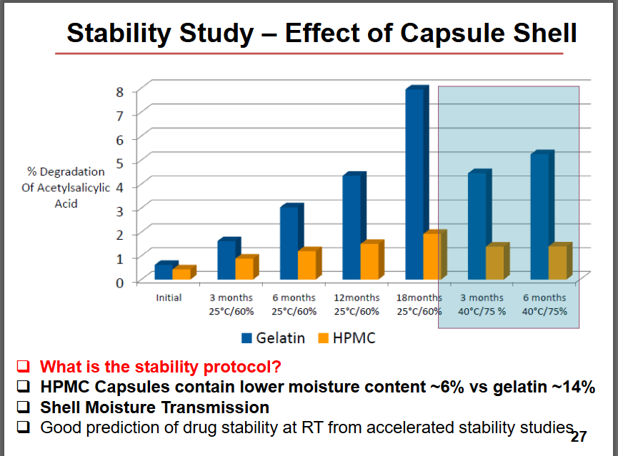 <p>hypromellose (HPMC) capsules [~6%] versus gelatin [~14%]</p>