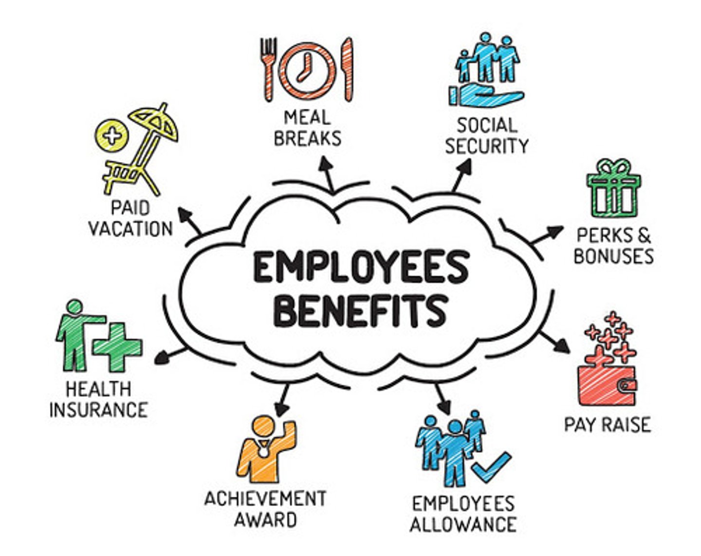 <p>/frɪndʒ ˈben.ɪ.fɪts/ (n, plural): phúc lợi phụ thêm → The job offers attractive fringe benefits.</p>