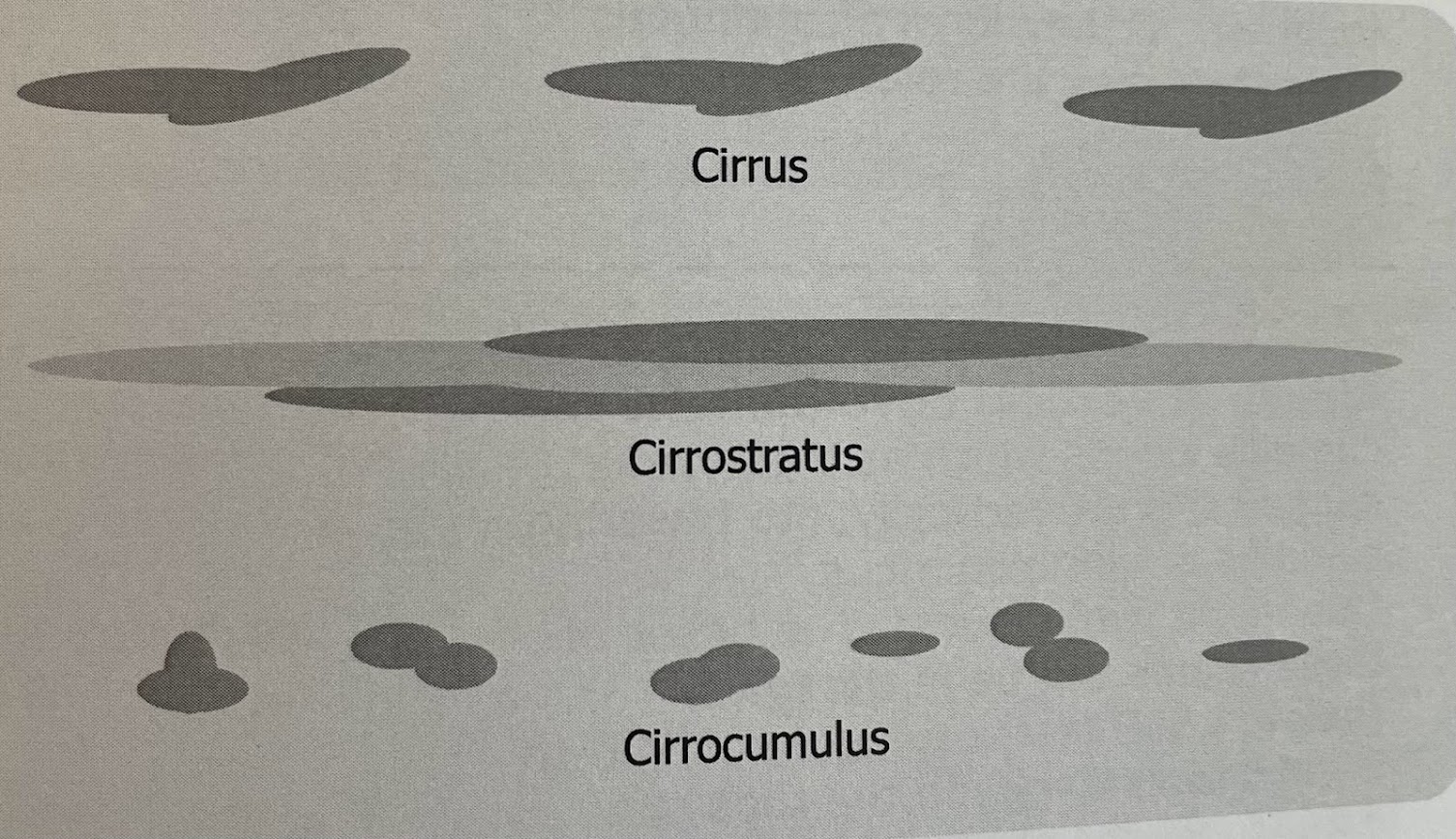 <p>base above 20,000 ft.</p><p>normally contain the word “cirro” or cirrus</p><p>cirrus = clouds with a fibrous or streaky appearance</p><p>cirrostratus = usually a thin layer</p><p>cirrocumulus = small puffy clouds which give the appearance of being flattened</p>
