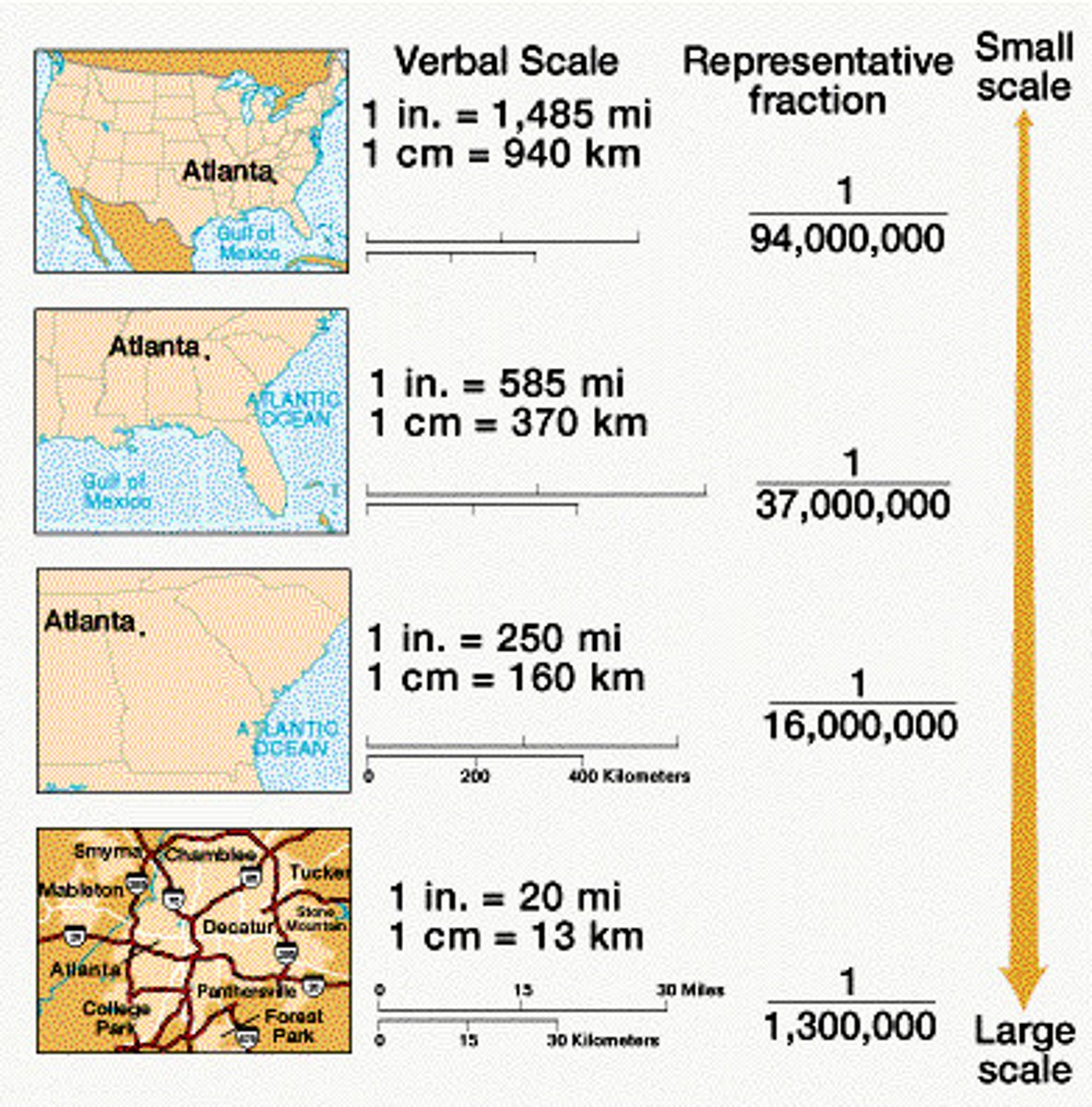 <p>A scale that determines what is being studied based on the size of the area being examined. Zoom into an area on a map = large scale, zoom out is small scale.</p>