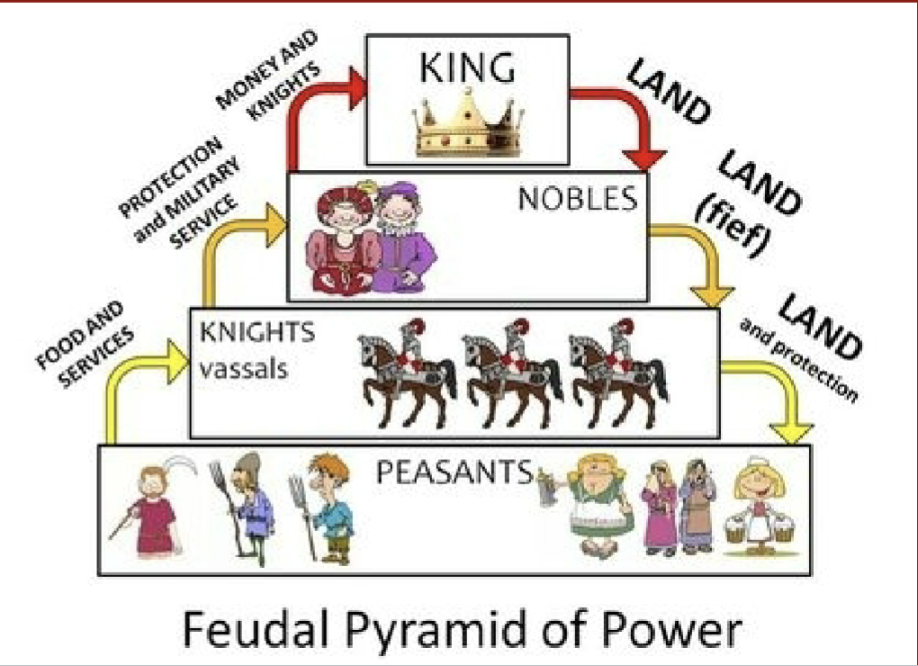 <p>Feudal system</p><p>relies on mutual obligation</p>