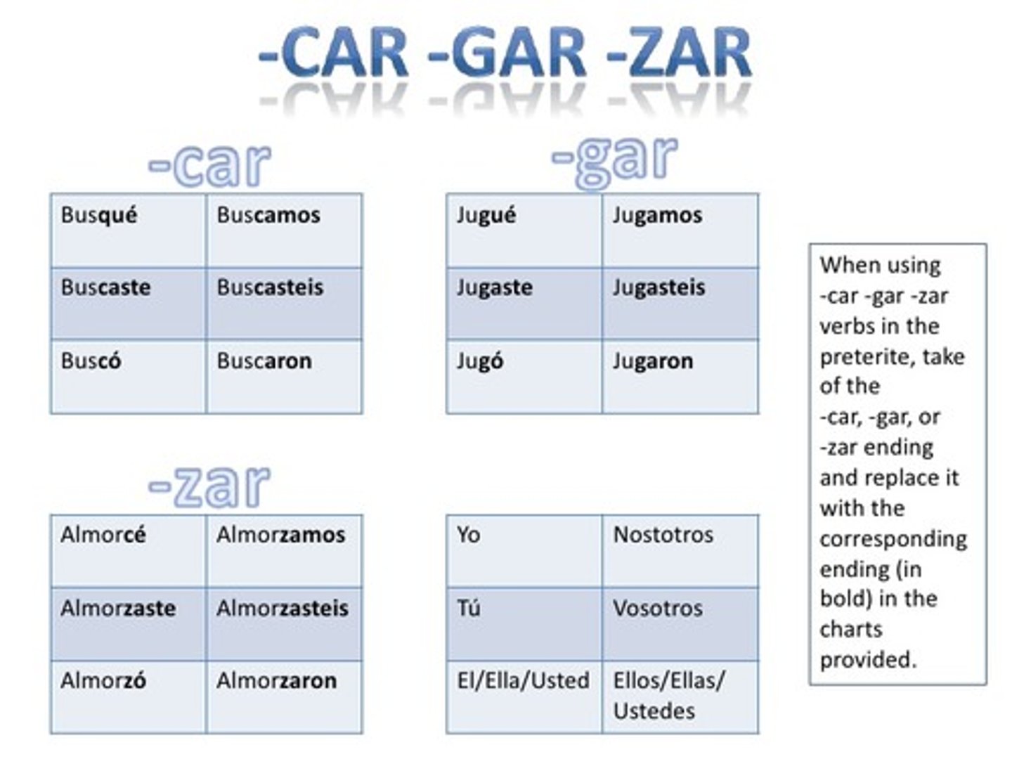 <p>Irregular yo form conjugated verbs in the preterite</p>