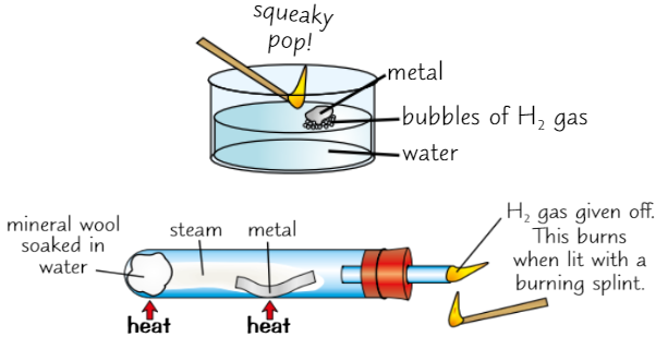 <p>metal + water → metal hydroxide + hydrogen</p><ul><li><p>Very reactive metals like <strong>potassium, sodium, lithium, calcium</strong> react <strong>vigorously </strong>with water</p></li><li><p><strong>More reactive </strong>metal = <strong>more energy </strong>given out by reaction<br>Reaction with potassium gives enough energy to <strong>ignite hydrogen</strong></p></li><li><p>Less reactive metals (<strong>magnesium, zinc, iron</strong>) won’t react much with cold water, but react with <strong>steam</strong></p></li><li><p><strong>Copper </strong>doesn’t react with water/steam</p></li></ul>