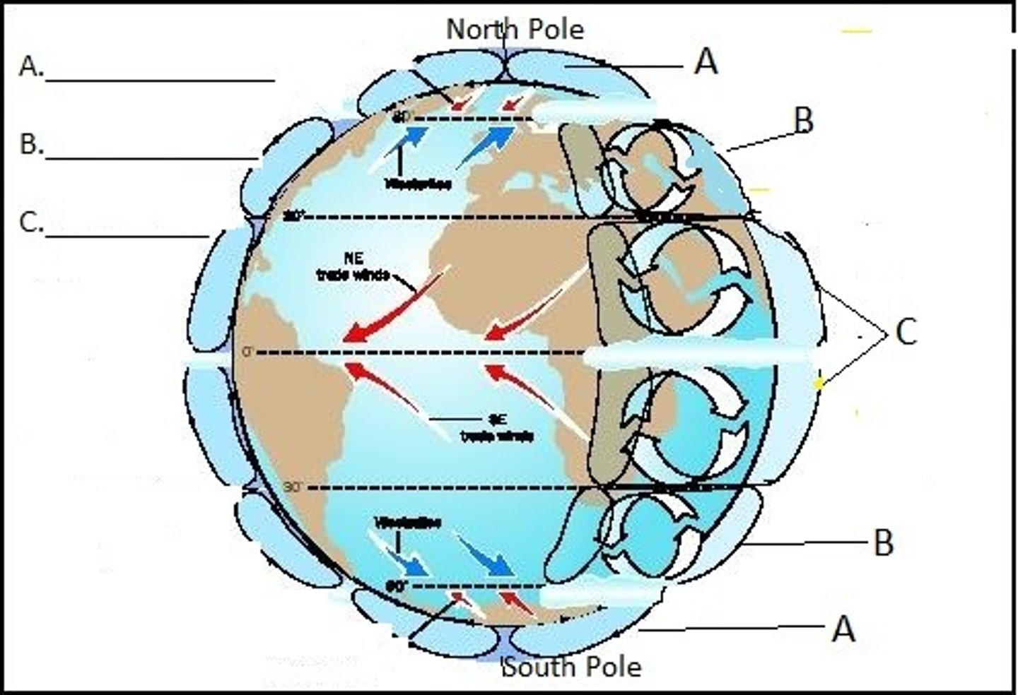 <p>Air currents above 60 degrees North and South</p>