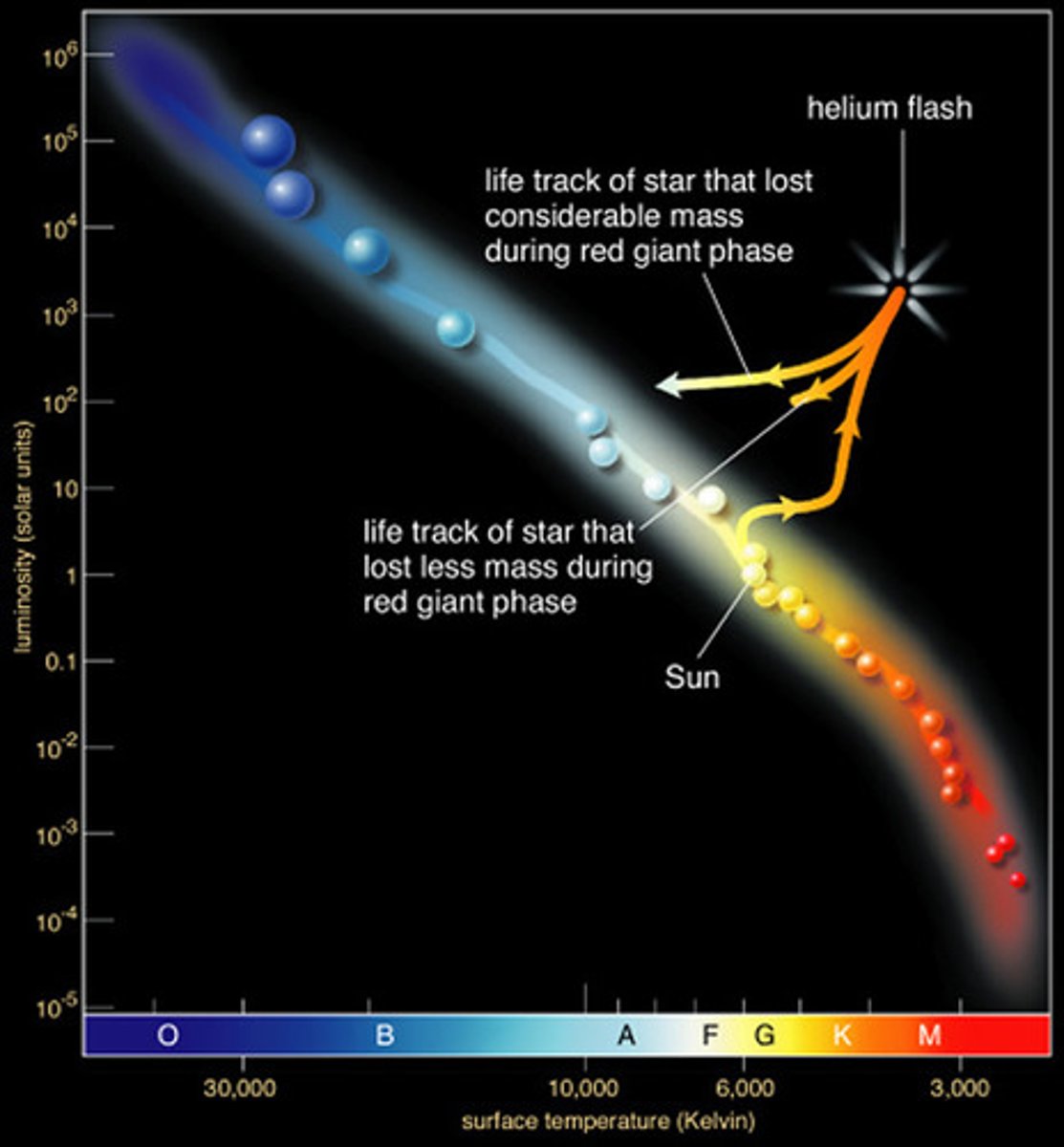 <p>- only occurs with stars less than about 2 Msun<br>- none for those greater than 2 Msun because their core is not degenerate<br>- happens when the temps get high enough for helium to start fusing, the onset is called the helium flash</p>